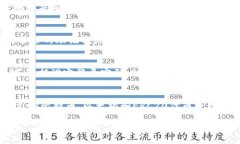 如何使用imToken钱包地址进行数字货币交易及管理