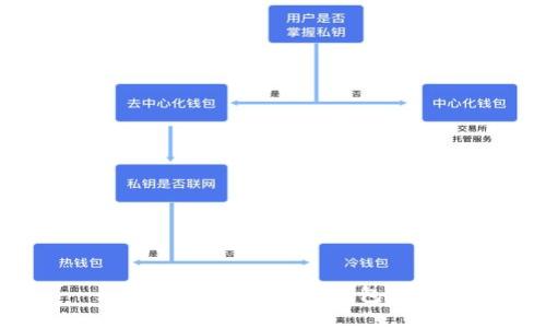 如何建立多个USDT钱包地址？