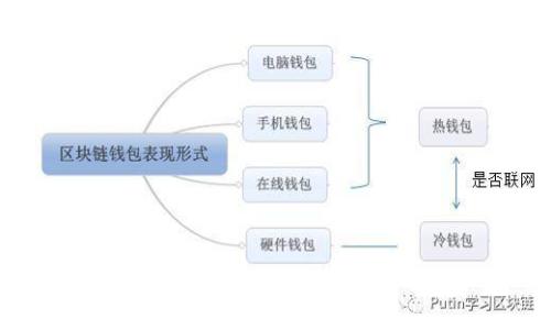 如何使用手机数字货币？