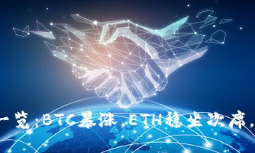 数字货币表现一览：BTC暴涨，ETH稳坐次席， ADA异军突起